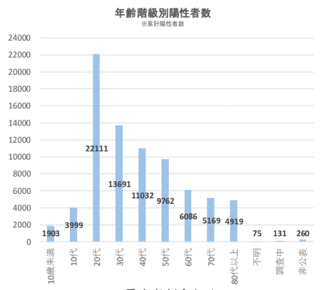 新型コロナウイルス年齢階級別陽性者数