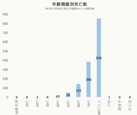 新型コロナウイルス年齢階級別死亡数