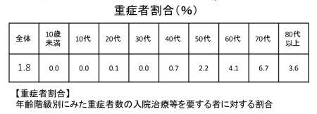 新型コロナウイルス重症者割合