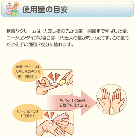 軟膏やクリームの使用量の目安