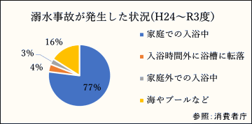 溺水事故が発生した状況