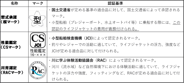 ライフジャケットの基準と認証
