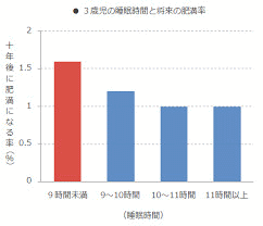 3歳時の睡眠時間と将来の肥満率